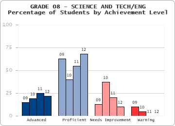 GRADE 08 - SCIENCE AND TECH/ENG - Percentage of Students by Achievement Level by level
