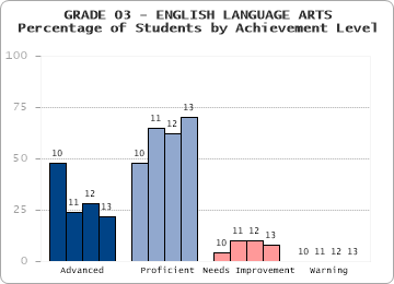 GRADE 03 - ENGLISH LANGUAGE ARTS - Percentage of Students by Achievement Level by level