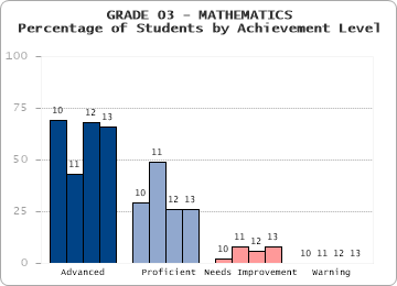 GRADE 03 - MATHEMATICS - Percentage of Students by Achievement Level by level
