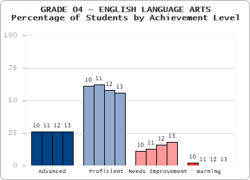 GRADE 04 - ENGLISH LANGUAGE ARTS - Percentage of Students by Achievement Level by level
