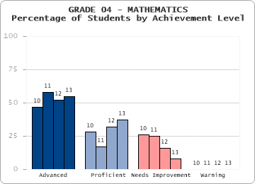 GRADE 04 - MATHEMATICS - Percentage of Students by Achievement Level by level