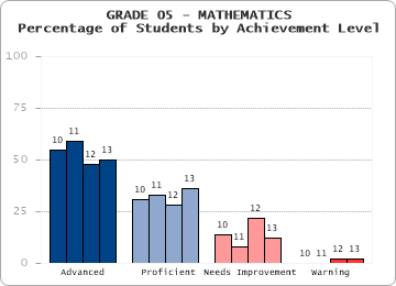 GRADE 05 - MATHEMATICS - Percentage of Students by Achievement Level by level