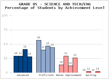 GRADE 05 - SCIENCE AND TECH/ENG - Percentage of Students by Achievement Level by level