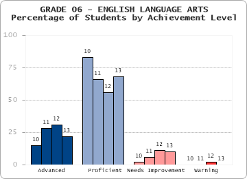 GRADE 06 - ENGLISH LANGUAGE ARTS - Percentage of Students by Achievement Level by level