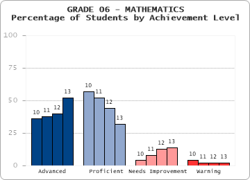 GRADE 06 - MATHEMATICS - Percentage of Students by Achievement Level by level