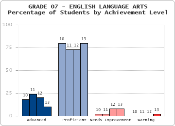 GRADE 07 - ENGLISH LANGUAGE ARTS - Percentage of Students by Achievement Level by level