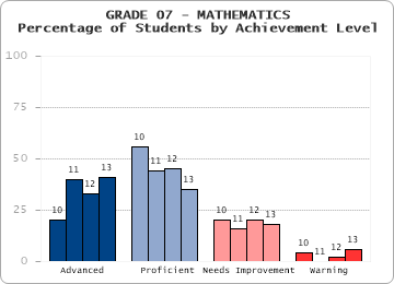 GRADE 07 - MATHEMATICS - Percentage of Students by Achievement Level by level