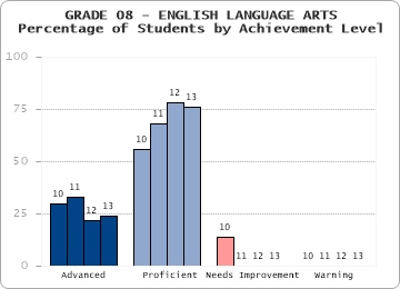 GRADE 08 - ENGLISH LANGUAGE ARTS - Percentage of Students by Achievement Level by level