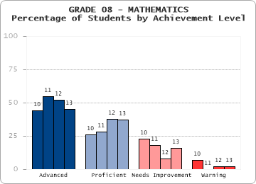 GRADE 08 - MATHEMATICS - Percentage of Students by Achievement Level by level