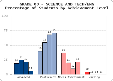 GRADE 08 - SCIENCE AND TECH/ENG - Percentage of Students by Achievement Level by level