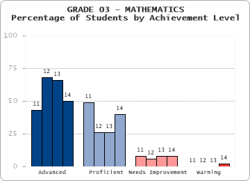 GRADE 03 - MATHEMATICS - Percentage of Students by Achievement Level by level