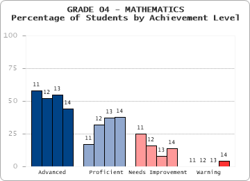 GRADE 04 - MATHEMATICS - Percentage of Students by Achievement Level by level