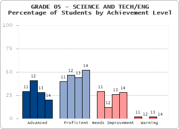 GRADE 05 - SCIENCE AND TECH/ENG - Percentage of Students by Achievement Level by level