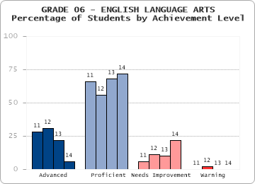 GRADE 06 - ENGLISH LANGUAGE ARTS - Percentage of Students by Achievement Level by level