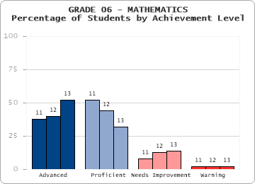 GRADE 06 - MATHEMATICS - Percentage of Students by Achievement Level by level
