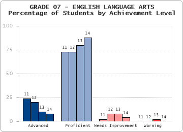 GRADE 07 - ENGLISH LANGUAGE ARTS - Percentage of Students by Achievement Level by level