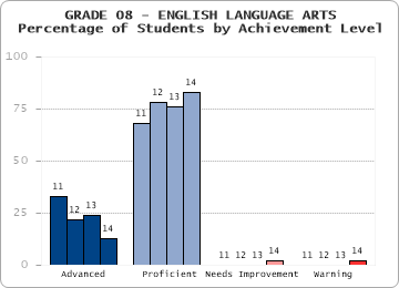 GRADE 08 - ENGLISH LANGUAGE ARTS - Percentage of Students by Achievement Level by level