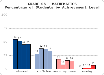 GRADE 08 - MATHEMATICS - Percentage of Students by Achievement Level by level