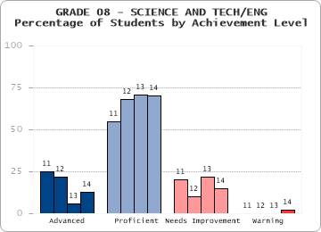 GRADE 08 - SCIENCE AND TECH/ENG - Percentage of Students by Achievement Level by level