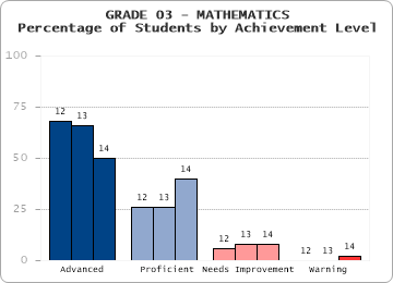 GRADE 03 - MATHEMATICS - Percentage of Students by Achievement Level by level