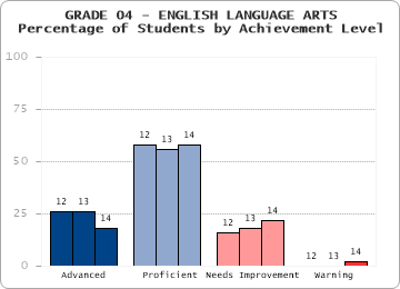 GRADE 04 - ENGLISH LANGUAGE ARTS - Percentage of Students by Achievement Level by level