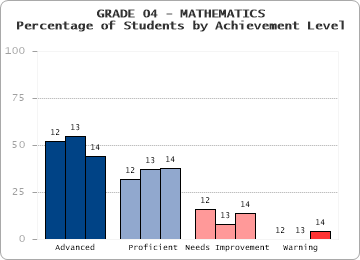 GRADE 04 - MATHEMATICS - Percentage of Students by Achievement Level by level
