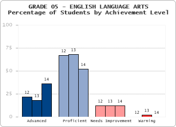 GRADE 05 - ENGLISH LANGUAGE ARTS - Percentage of Students by Achievement Level by level