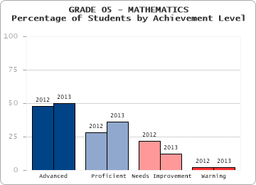 GRADE 05 - MATHEMATICS - Percentage of Students by Achievement Level by level