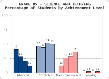 GRADE 05 - SCIENCE AND TECH/ENG - Percentage of Students by Achievement Level by level