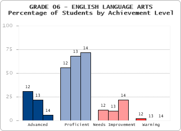GRADE 06 - ENGLISH LANGUAGE ARTS - Percentage of Students by Achievement Level by level
