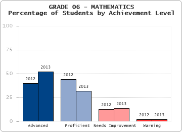 GRADE 06 - MATHEMATICS - Percentage of Students by Achievement Level by level