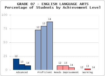 GRADE 07 - ENGLISH LANGUAGE ARTS - Percentage of Students by Achievement Level by level