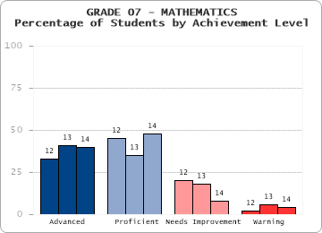 GRADE 07 - MATHEMATICS - Percentage of Students by Achievement Level by level