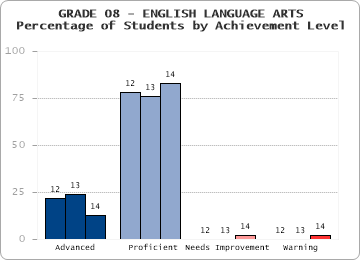 GRADE 08 - ENGLISH LANGUAGE ARTS - Percentage of Students by Achievement Level by level