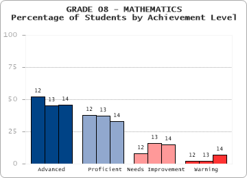 GRADE 08 - MATHEMATICS - Percentage of Students by Achievement Level by level