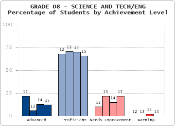 GRADE 08 - SCIENCE AND TECH/ENG - Percentage of Students by Achievement Level by level