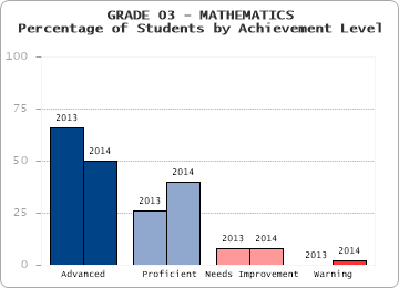 GRADE 03 - MATHEMATICS - Percentage of Students by Achievement Level by level