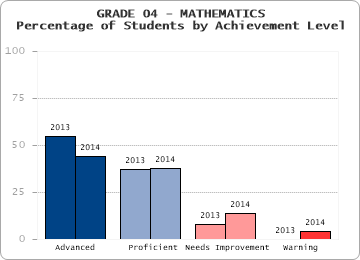 GRADE 04 - MATHEMATICS - Percentage of Students by Achievement Level by level