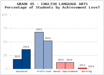 GRADE 05 - ENGLISH LANGUAGE ARTS - Percentage of Students by Achievement Level by level