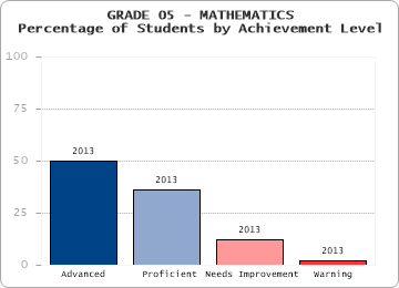 GRADE 05 - MATHEMATICS - Percentage of Students by Achievement Level by level