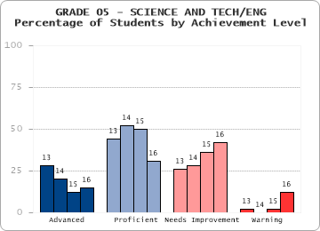 GRADE 05 - SCIENCE AND TECH/ENG - Percentage of Students by Achievement Level by level