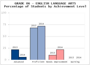 GRADE 06 - ENGLISH LANGUAGE ARTS - Percentage of Students by Achievement Level by level