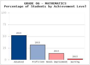 GRADE 06 - MATHEMATICS - Percentage of Students by Achievement Level by level