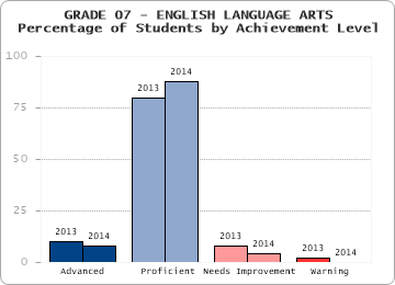 GRADE 07 - ENGLISH LANGUAGE ARTS - Percentage of Students by Achievement Level by level