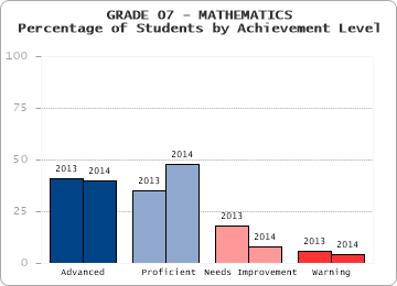 GRADE 07 - MATHEMATICS - Percentage of Students by Achievement Level by level