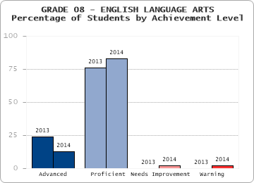 GRADE 08 - ENGLISH LANGUAGE ARTS - Percentage of Students by Achievement Level by level