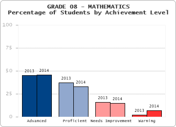 GRADE 08 - MATHEMATICS - Percentage of Students by Achievement Level by level