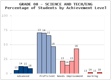 GRADE 08 - SCIENCE AND TECH/ENG - Percentage of Students by Achievement Level by level