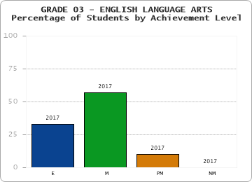 GRADE 03 - ENGLISH LANGUAGE ARTS - Percentage of Students by Achievement Level by year