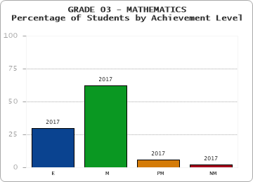 GRADE 03 - MATHEMATICS - Percentage of Students by Achievement Level by year